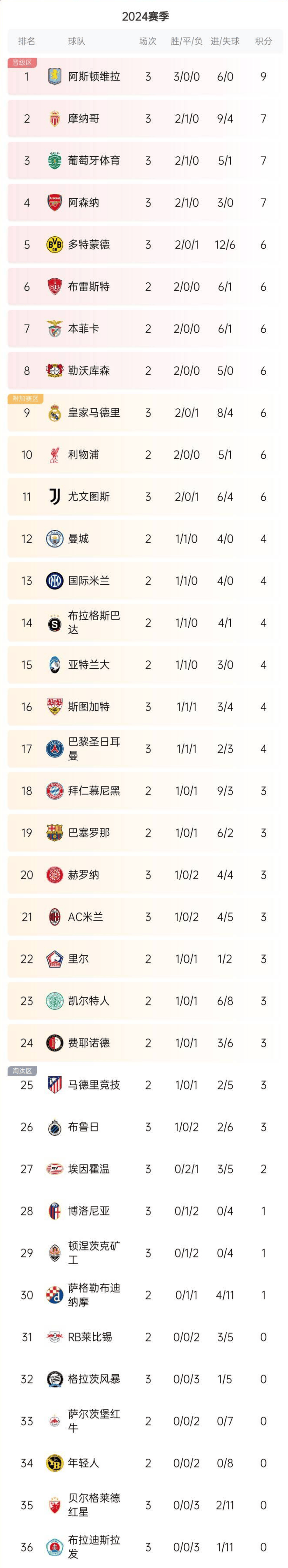 巴黎圣日耳曼领跑积分榜，势如破竹